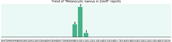 Could Zoloft cause Melanocytic naevus? Could Zoloft cause Melanocytic naevus?